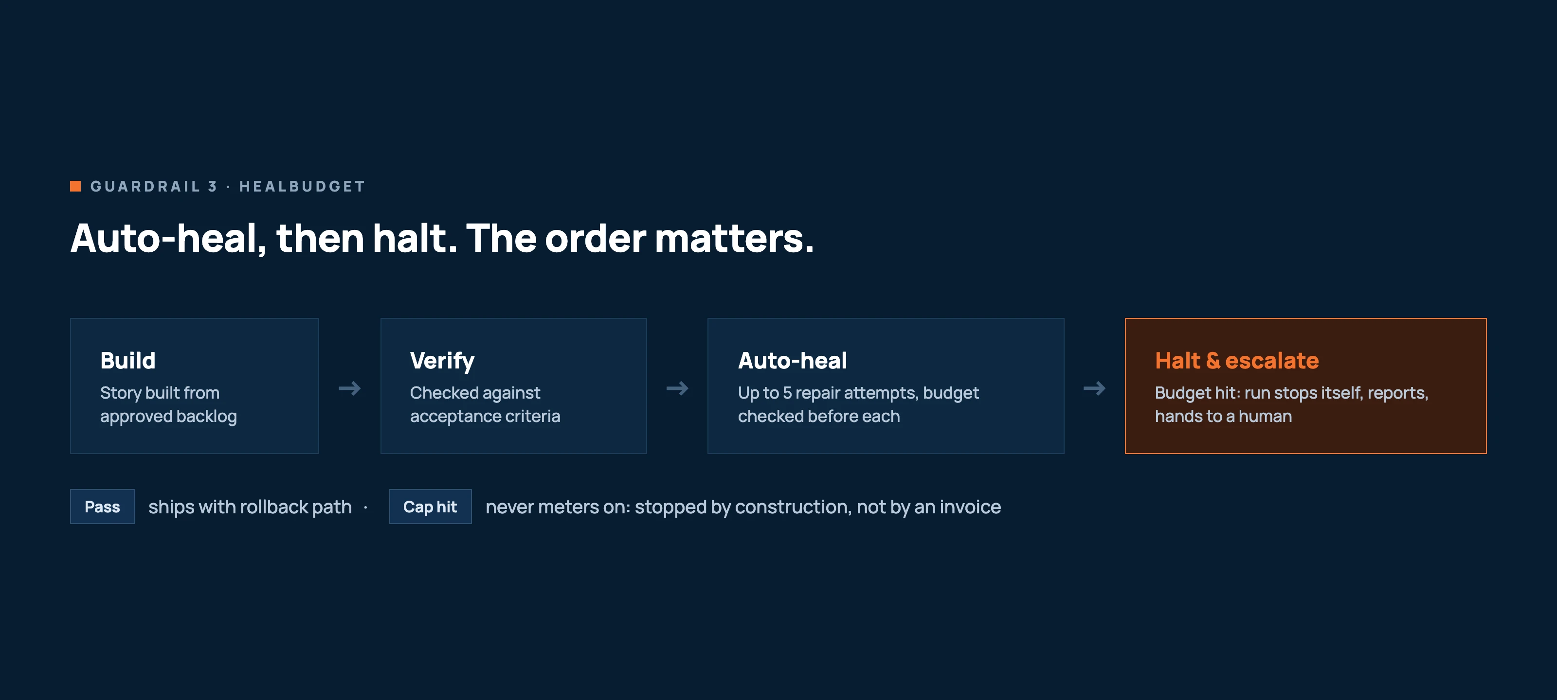 Flow diagram of HealBudget's auto-heal-then-halt sequence. Build: the story is built from the approved backlog. Verify: it is checked against acceptance criteria. Auto-heal: up to five repair attempts, with the budget checked before each. Halt and escalate: when the budget is hit, the run stops itself, produces a report, and hands to a human. A pass ships with a rollback path; a cap hit never meters on, because the run is stopped by construction, not by an invoice.