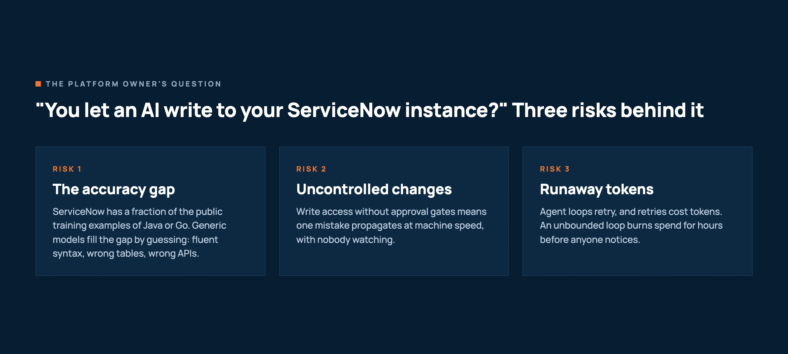 Diagram of the three risks behind the question: you let an AI write to your ServiceNow instance? Risk 1, the accuracy gap: ServiceNow has a fraction of the public training examples of Java or Go, so generic models fill the gap by guessing, with fluent syntax, wrong tables, and wrong APIs. Risk 2, uncontrolled changes: write access without approval gates means one mistake propagates at machine speed with nobody watching. Risk 3, runaway tokens: agent loops retry, retries cost tokens, and an unbounded loop burns spend for hours before anyone notices.