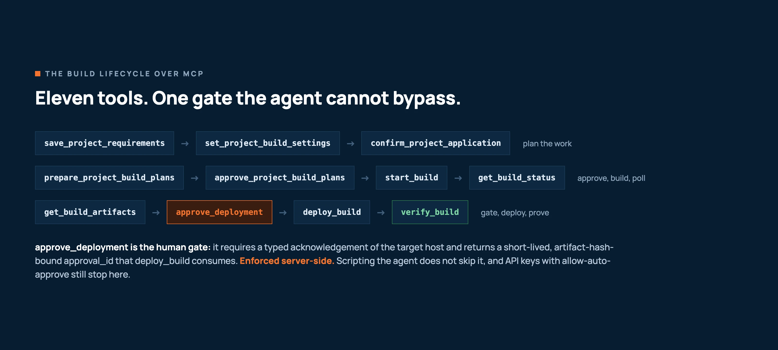 Diagram of the 11-step governed build pipeline as a chain of MCP tool calls: save_project_requirements, set_project_build_settings, confirm_project_application, prepare_project_build_plans, approve_project_build_plans, start_build, get_build_status and get_project_events for polling, get_build_artifacts, then approve_deployment highlighted as the human approval gate, followed by deploy_build and finally verify_build confirming post-deploy convergence.
